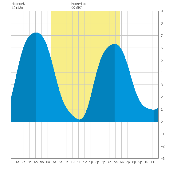 Hunts Point tide chart for Sunday, February 26, 2023