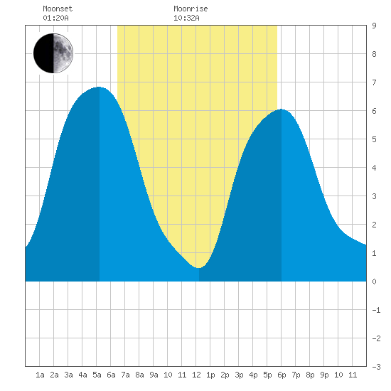 Hunts Point tide chart for Monday, February 27, 2023