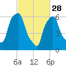 Hunts Point tide chart for Tuesday, February 28, 2023