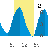 Hunts Point tide chart for Thursday, February 2, 2023