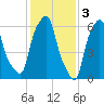 Hunts Point tide chart for Friday, February 3, 2023