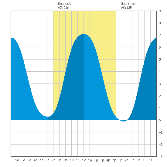 Hunts Point tide chart for Monday, February 6, 2023