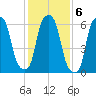 Hunts Point tide chart for Monday, February 6, 2023