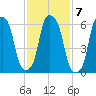 Hunts Point tide chart for Tuesday, February 7, 2023