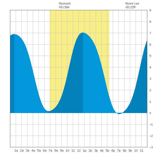 Hunts Point tide chart for Wednesday, February 8, 2023