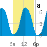 Hunts Point tide chart for Wednesday, February 8, 2023