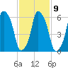 Hunts Point tide chart for Thursday, February 9, 2023