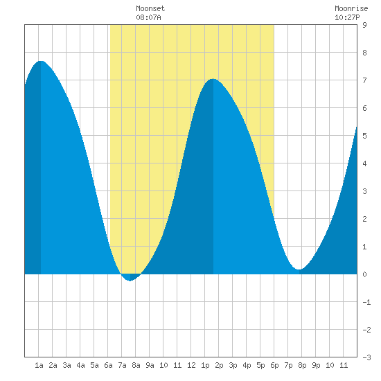 Hunts Point tide chart for Saturday, March 11, 2023