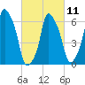 Hunts Point tide chart for Saturday, March 11, 2023