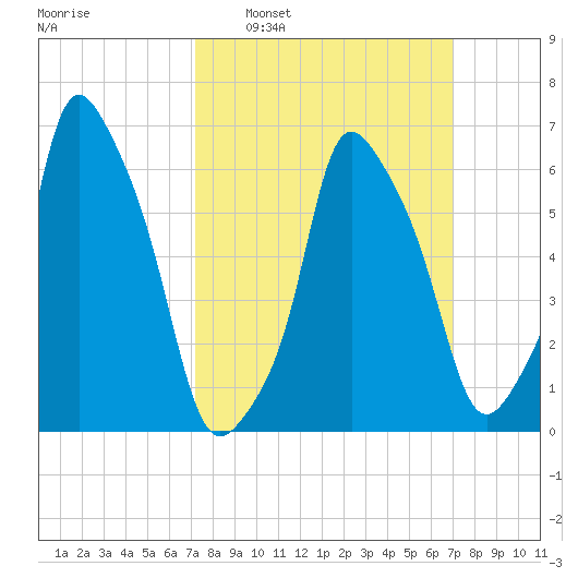 Hunts Point tide chart for Sunday, March 12, 2023