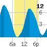 Hunts Point tide chart for Sunday, March 12, 2023