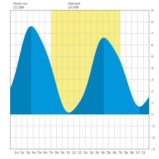 Hunts Point tide chart for Monday, March 13, 2023