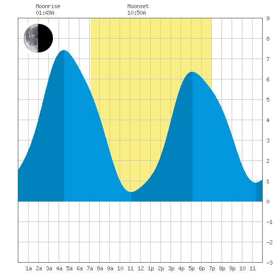 Hunts Point tide chart for Tuesday, March 14, 2023