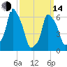 Hunts Point tide chart for Tuesday, March 14, 2023