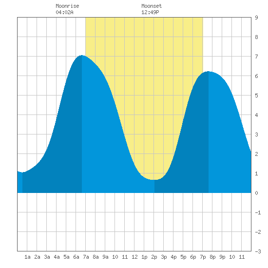 Hunts Point tide chart for Thursday, March 16, 2023