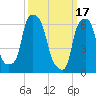 Hunts Point tide chart for Friday, March 17, 2023