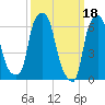 Hunts Point tide chart for Saturday, March 18, 2023