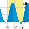 Hunts Point tide chart for Sunday, March 19, 2023