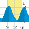 Hunts Point tide chart for Wednesday, March 1, 2023