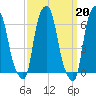 Hunts Point tide chart for Monday, March 20, 2023
