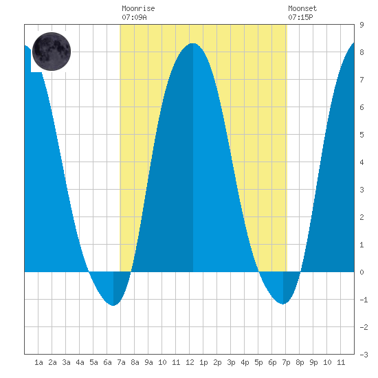 Hunts Point tide chart for Tuesday, March 21, 2023