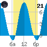 Hunts Point tide chart for Tuesday, March 21, 2023