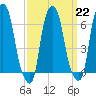 Hunts Point tide chart for Wednesday, March 22, 2023