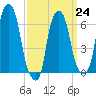 Hunts Point tide chart for Friday, March 24, 2023