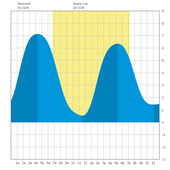 Hunts Point tide chart for Monday, March 27, 2023