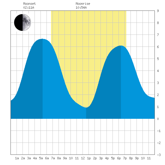 Hunts Point tide chart for Tuesday, March 28, 2023