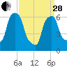 Hunts Point tide chart for Tuesday, March 28, 2023