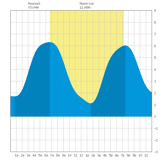Hunts Point tide chart for Wednesday, March 29, 2023