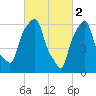 Hunts Point tide chart for Thursday, March 2, 2023