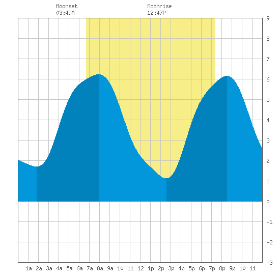 Hunts Point tide chart for Thursday, March 30, 2023