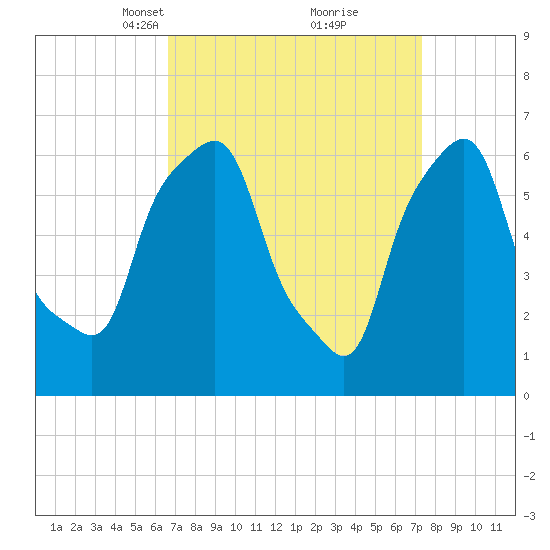 Hunts Point tide chart for Friday, March 31, 2023