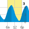 Hunts Point tide chart for Friday, March 3, 2023