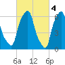 Hunts Point tide chart for Saturday, March 4, 2023