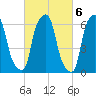 Hunts Point tide chart for Monday, March 6, 2023