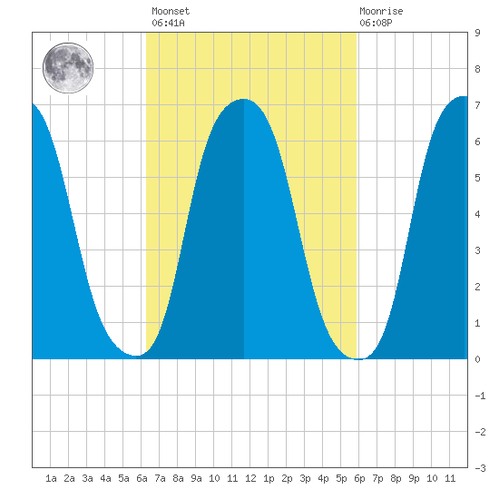 Hunts Point tide chart for Tuesday, March 7, 2023