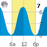 Hunts Point tide chart for Tuesday, March 7, 2023