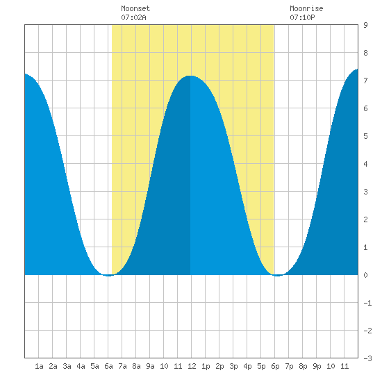 Hunts Point tide chart for Wednesday, March 8, 2023