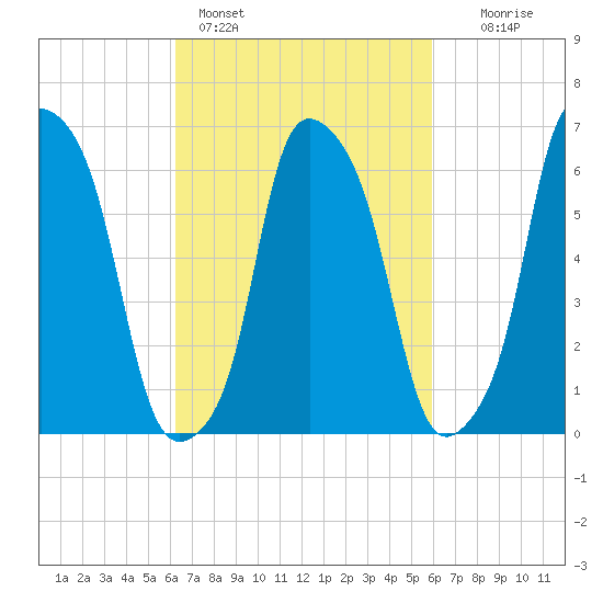 Hunts Point tide chart for Thursday, March 9, 2023
