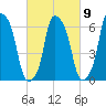 Hunts Point tide chart for Thursday, March 9, 2023