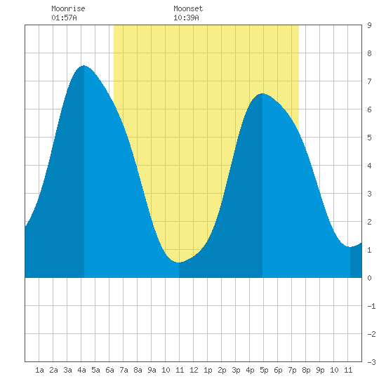 Hunts Point tide chart for Wednesday, April 12, 2023