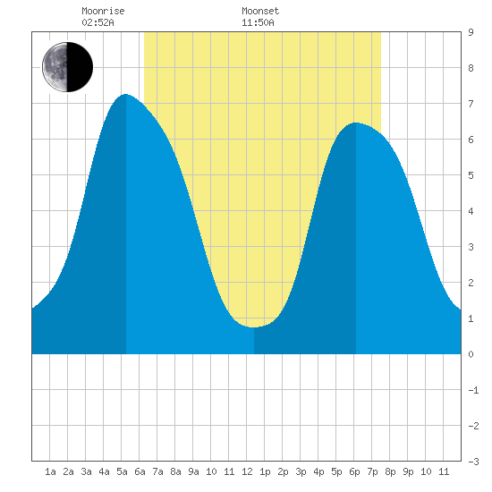 Hunts Point tide chart for Thursday, April 13, 2023