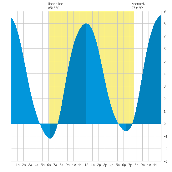 Hunts Point tide chart for Wednesday, April 19, 2023