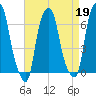 Hunts Point tide chart for Wednesday, April 19, 2023