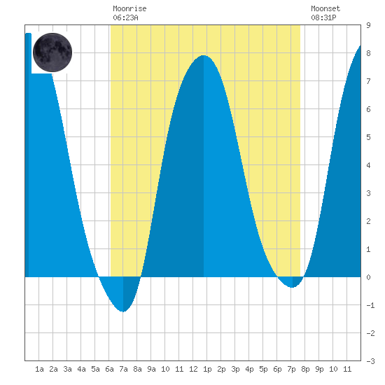 Hunts Point tide chart for Thursday, April 20, 2023