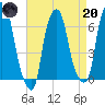 Hunts Point tide chart for Thursday, April 20, 2023