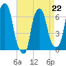 Hunts Point tide chart for Saturday, April 22, 2023